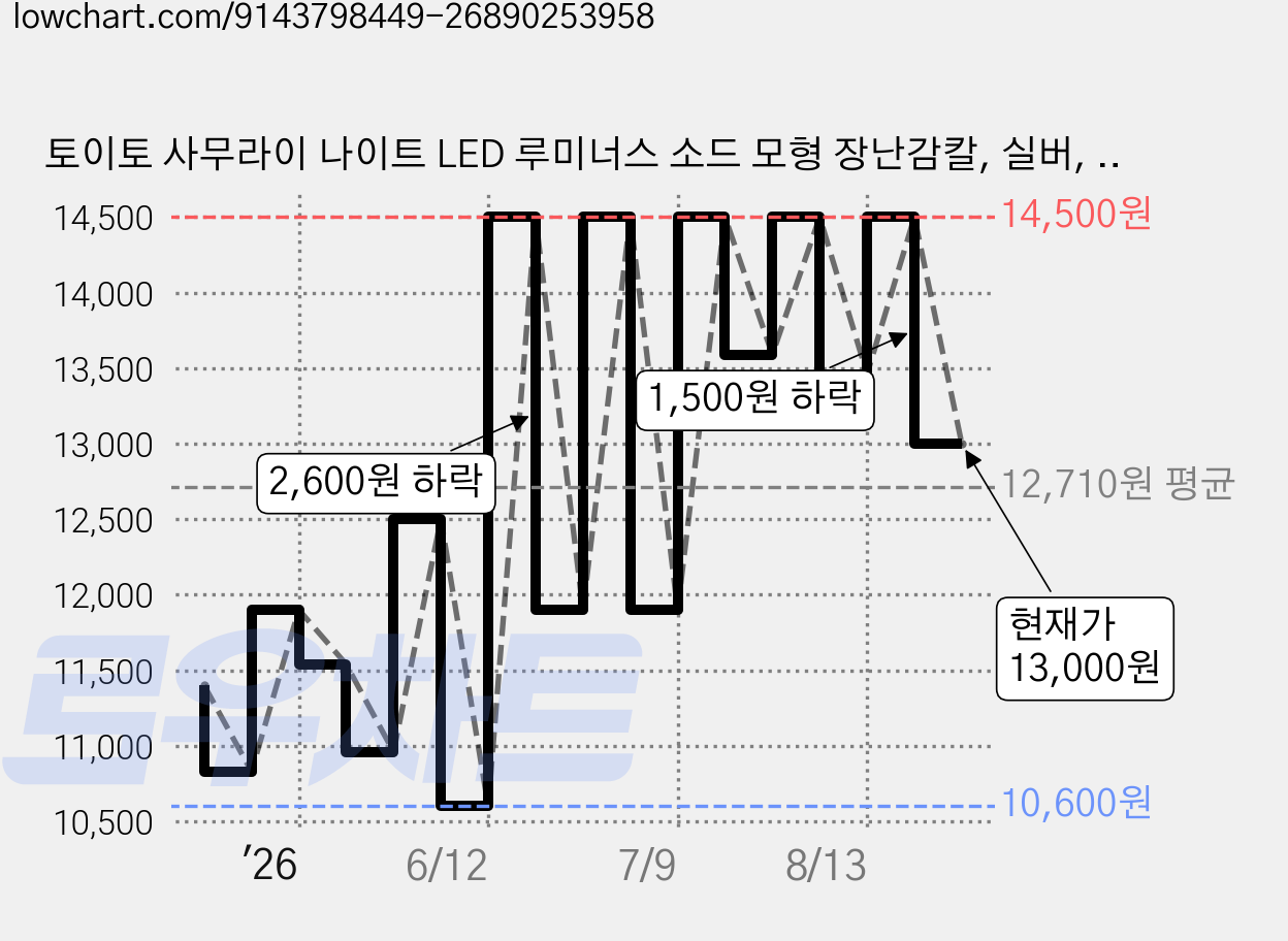 토이토 사무라이 나이트 LED 루미너스 소드 모형 장난감칼, 실버, 1개 가격 변동 차트, 현재가 13,000원, 관측 최저가 10,600원