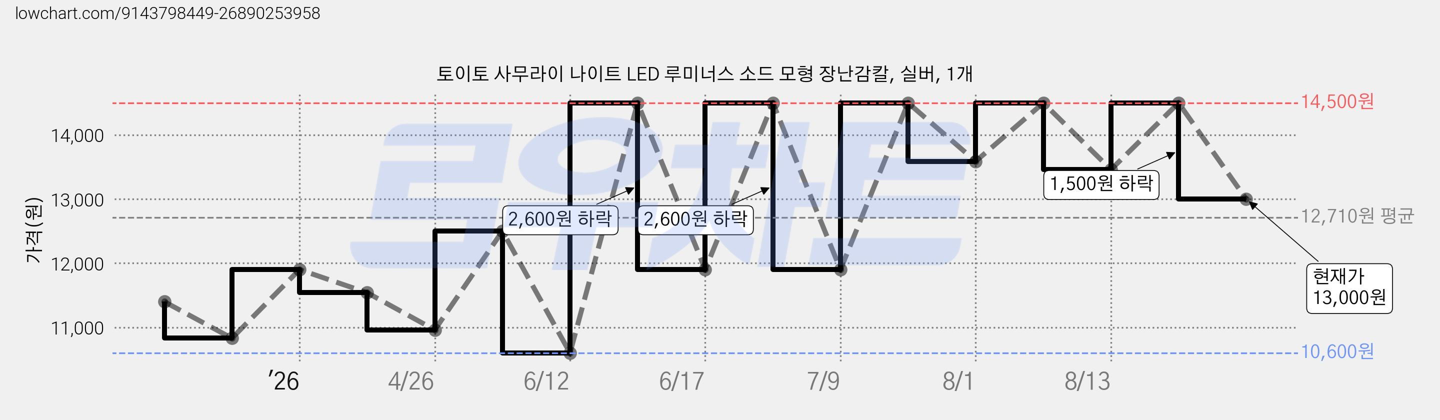 토이토 사무라이 나이트 LED 루미너스 소드 모형 장난감칼, 실버, 1개 가격 변동 차트, 현재가 13,000원, 관측 최저가 10,600원