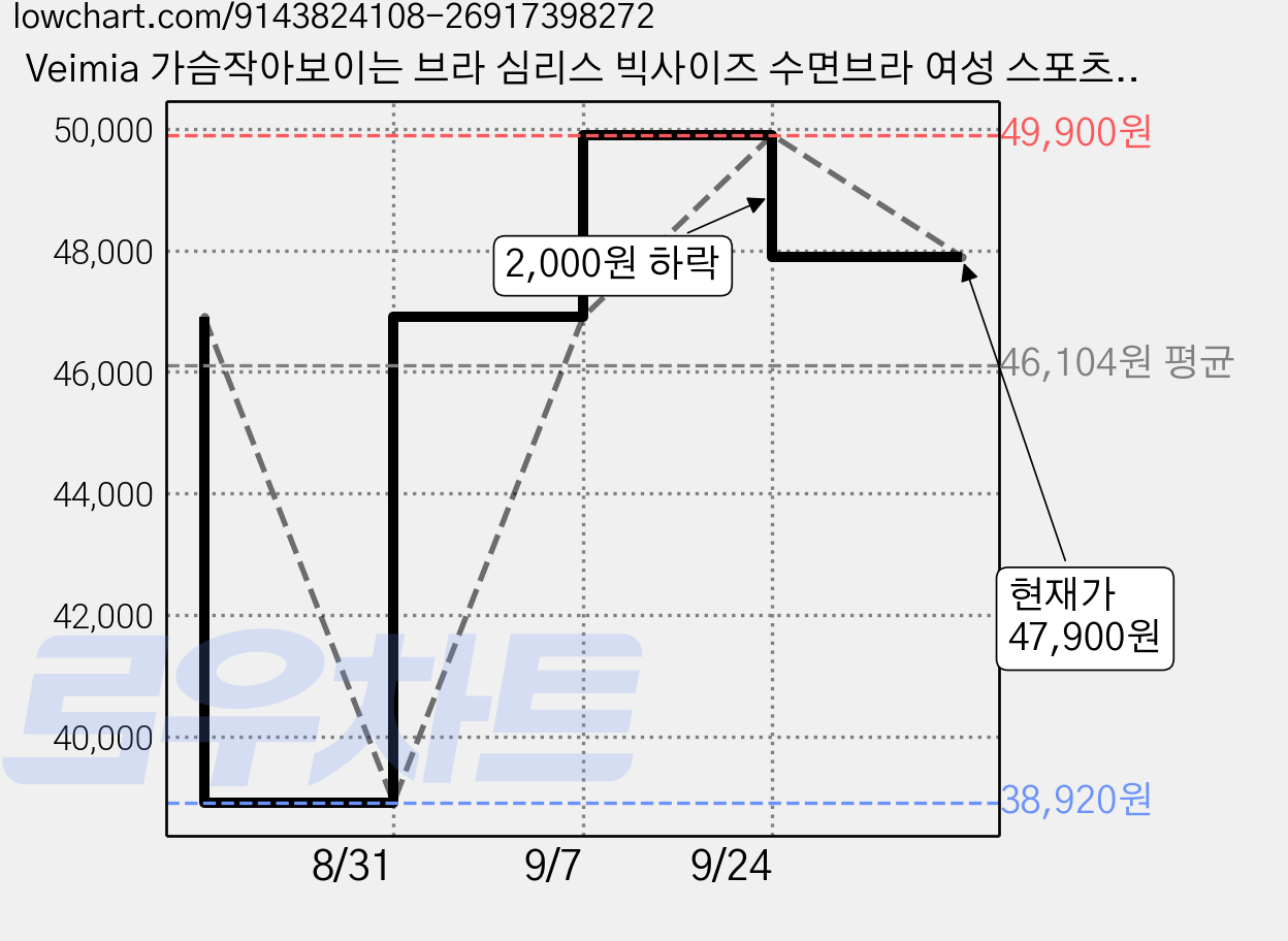 Veimia 가슴작아보이는 브라 심리스 빅사이즈 수면브라 여성 스포츠 브라탑 속옷 1장/2장 세트 가격 변동 차트, 현재가 47,900원, 관측 최저가 38,920원