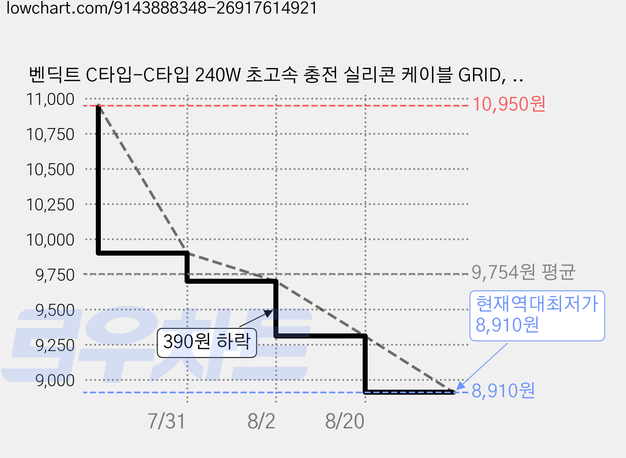 벤딕트 C타입-C타입 240W 초고속 충전 실리콘 케이블 GRID, 1개, 블랙, 1m 가격 변동 차트, 현재가 8,910원, 역대최저가