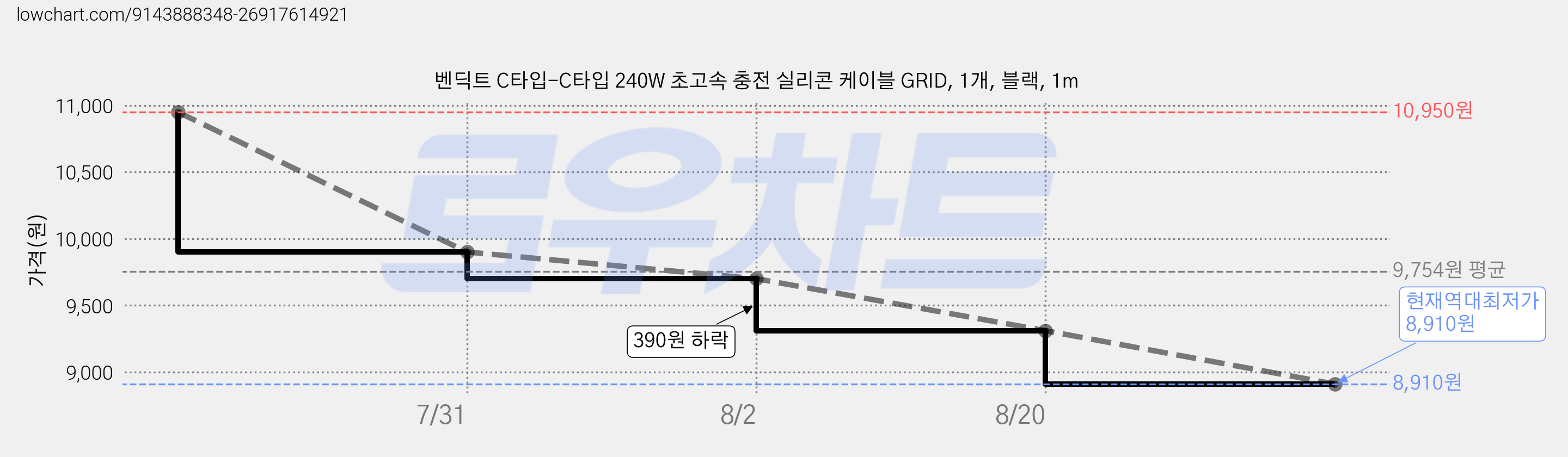 벤딕트 C타입-C타입 240W 초고속 충전 실리콘 케이블 GRID, 1개, 블랙, 1m 가격 변동 차트, 현재가 8,910원, 역대최저가