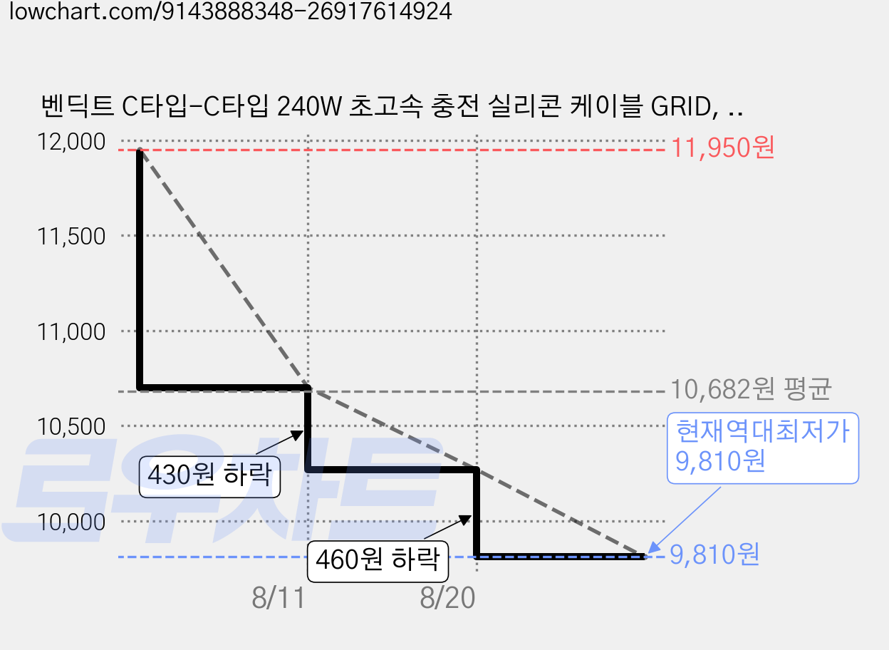 벤딕트 C타입-C타입 240W 초고속 충전 실리콘 케이블 GRID, 1개, 블랙, 2m 가격 변동 차트, 현재가 9,810원, 역대최저가