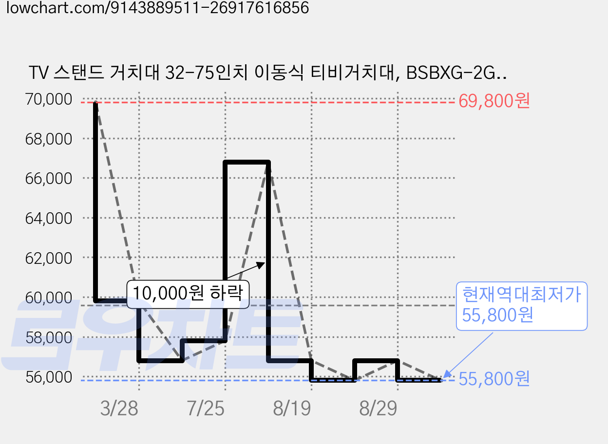 TV 스탠드 거치대 32-75인치 이동식 티비거치대, BSBXG-2GK-PF, 1개 가격 변동 차트, 현재가 55,800원, 역대최저가