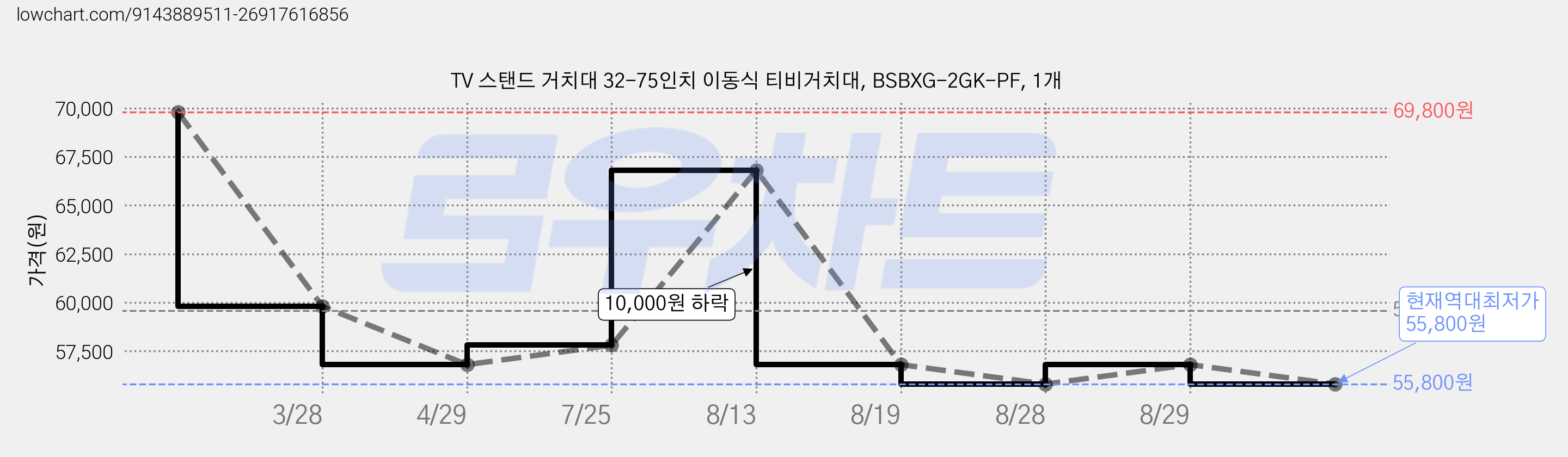 TV 스탠드 거치대 32-75인치 이동식 티비거치대, BSBXG-2GK-PF, 1개 가격 변동 차트, 현재가 55,800원, 역대최저가