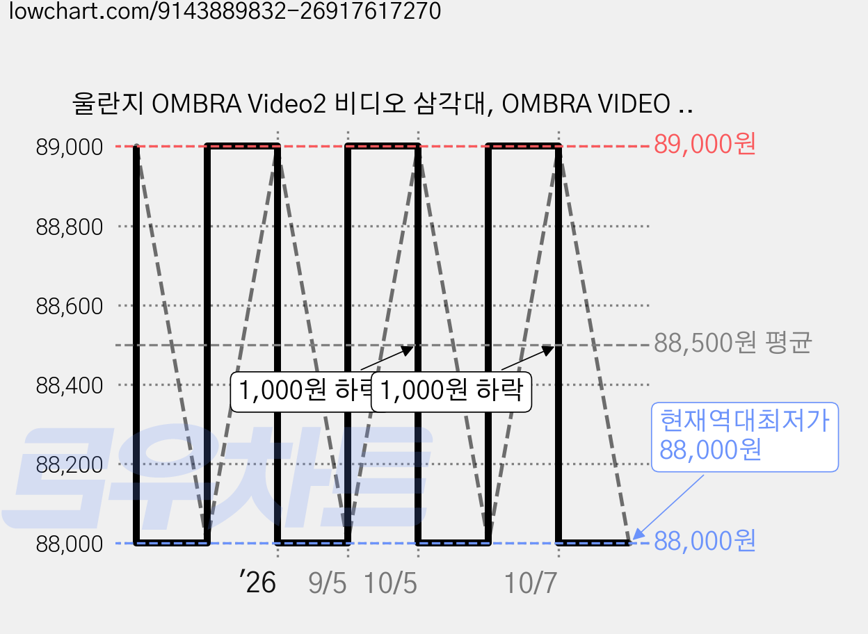 울란지 OMBRA Video2 비디오 삼각대, OMBRA VIDEO 2, 1개 가격 변동 차트, 현재가 88,000원, 역대최저가