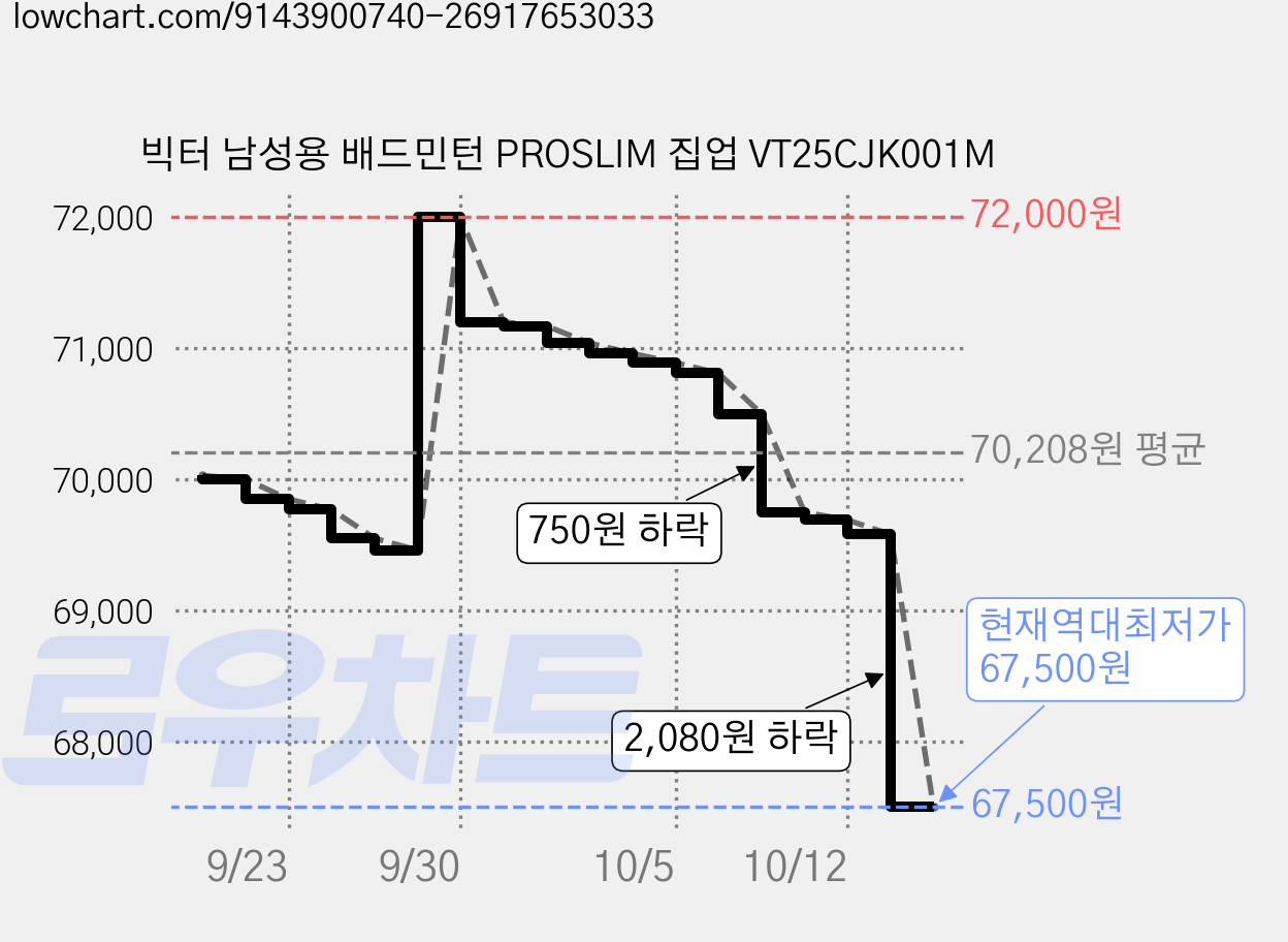 빅터 남성용 배드민턴 PROSLIM 집업 VT25CJK001M 가격 변동 차트, 현재가 67,500원, 역대최저가