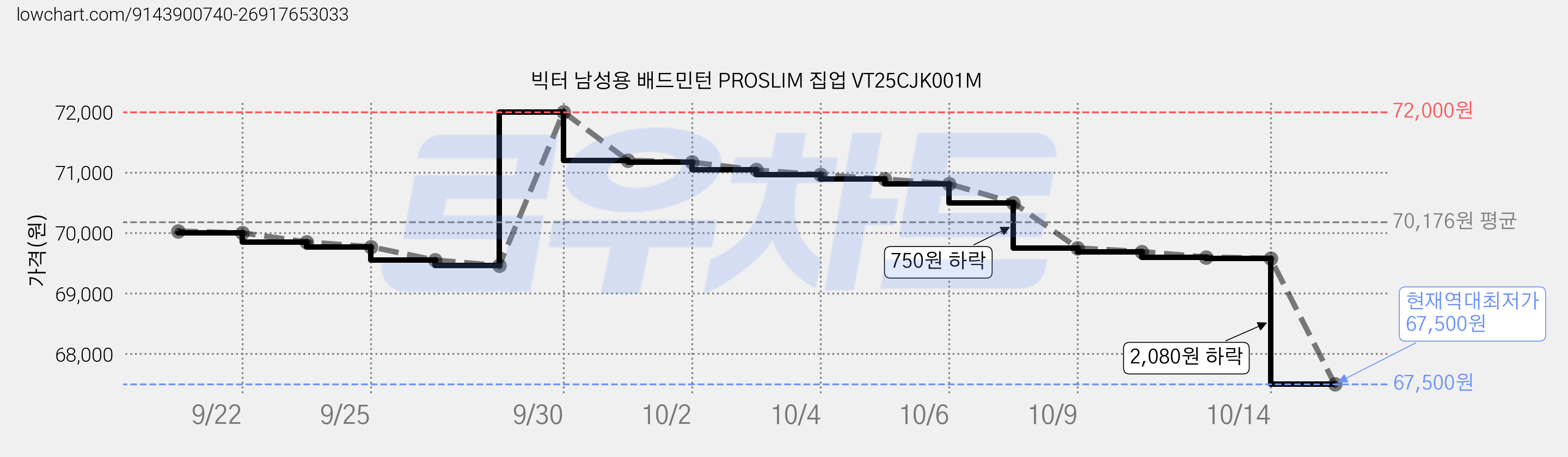 빅터 남성용 배드민턴 PROSLIM 집업 VT25CJK001M 가격 변동 차트, 현재가 67,500원, 역대최저가