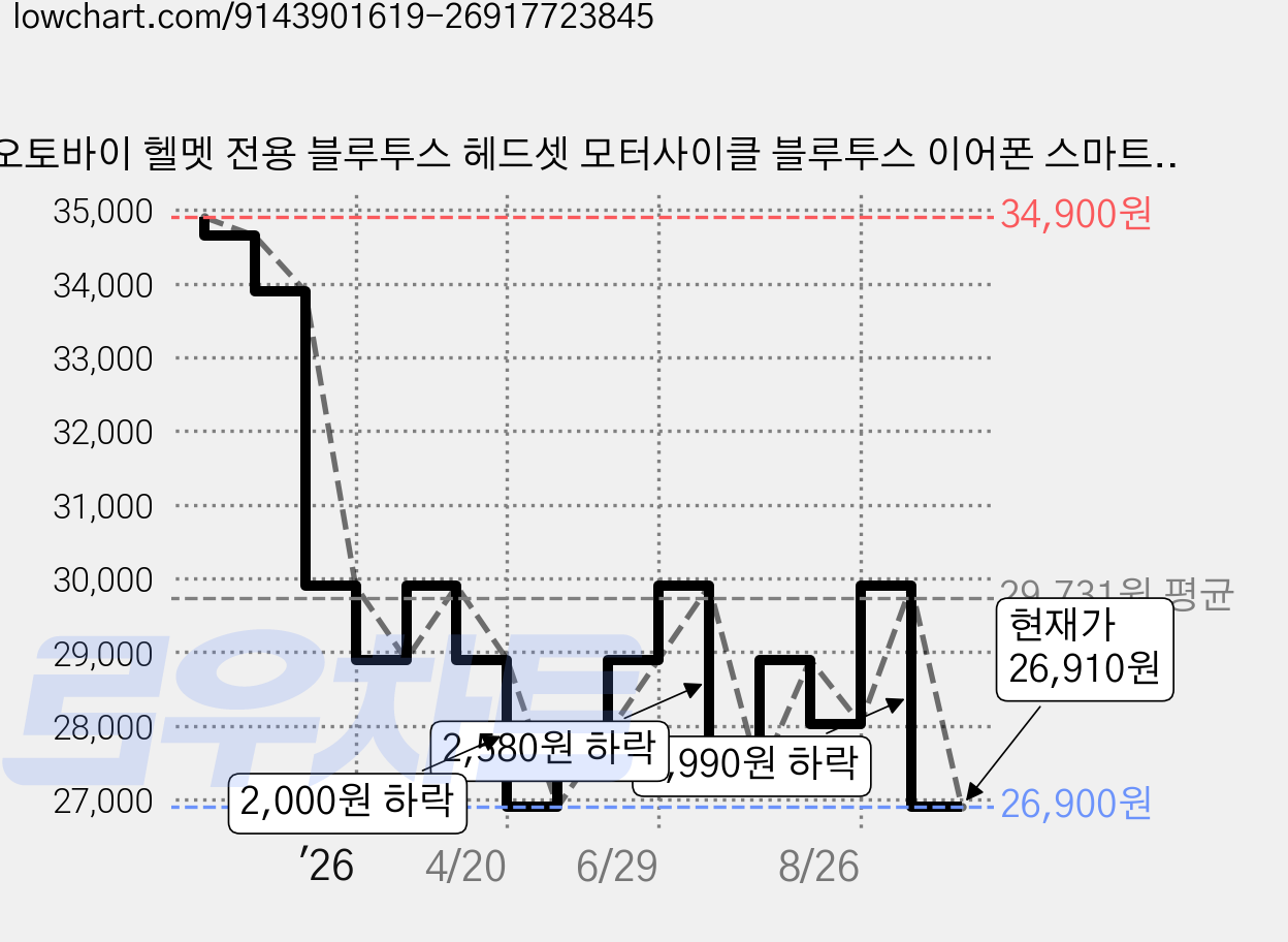 오토바이 헬멧 전용 블루투스 헤드셋 모터사이클 블루투스 이어폰 스마트 노이즈 캔슬링 IPX8 FM 라디오 수명 분위기등 오토바이 헬멧용 무전기 이어폰 마이크 스피커 올인원, 블랙(2 in 1 마이크), 1 가격 변동 차트, 현재가 26,910원, 관측 최저가 26,900원