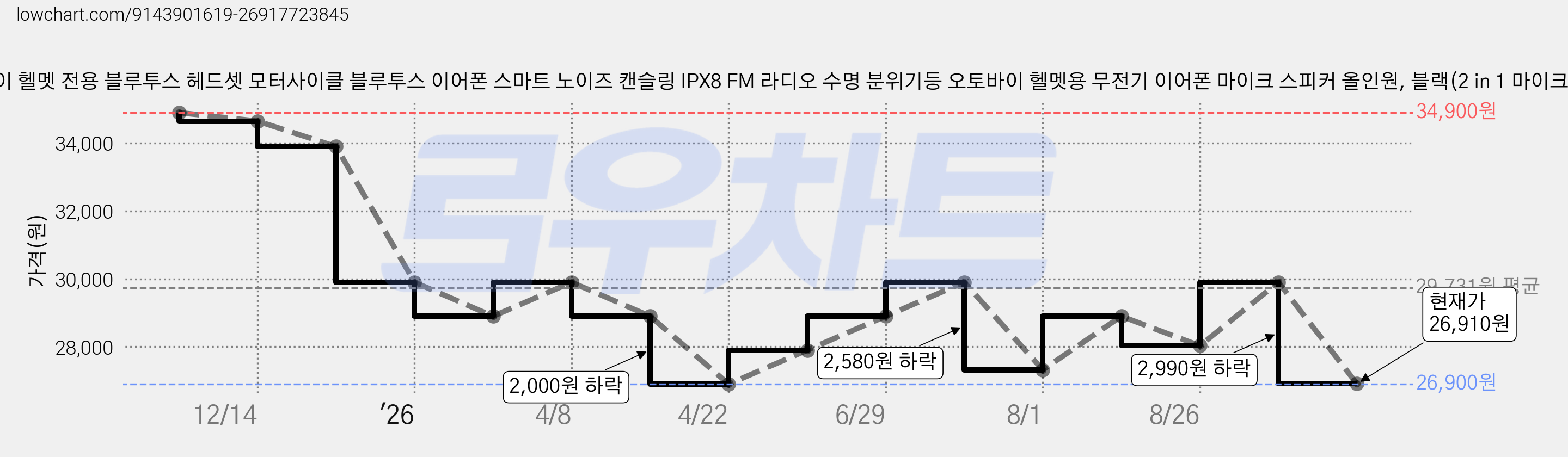 오토바이 헬멧 전용 블루투스 헤드셋 모터사이클 블루투스 이어폰 스마트 노이즈 캔슬링 IPX8 FM 라디오 수명 분위기등 오토바이 헬멧용 무전기 이어폰 마이크 스피커 올인원, 블랙(2 in 1 마이크), 1 가격 변동 차트, 현재가 26,910원, 관측 최저가 26,900원