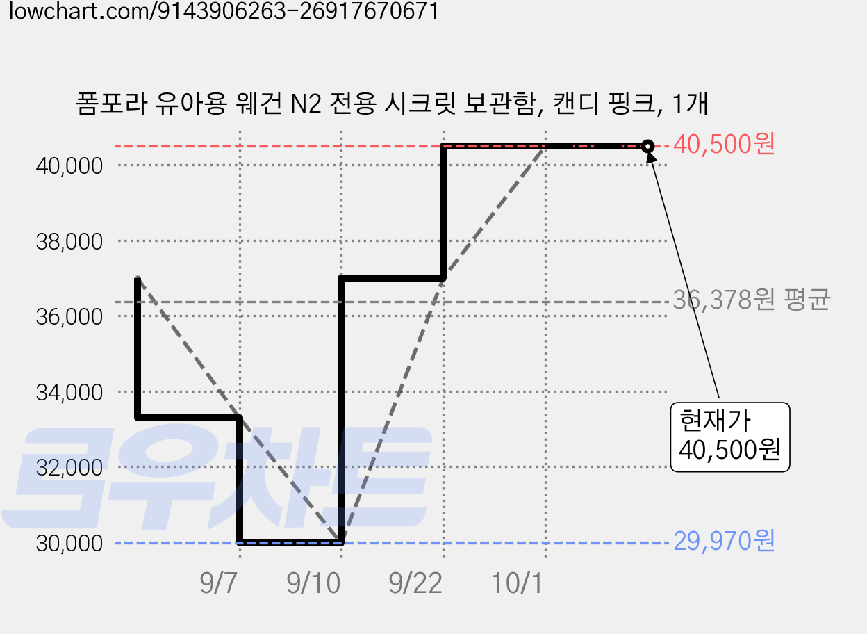 폼포라 유아용 웨건 N2 전용 시크릿 보관함, 캔디 핑크, 1개 가격 변동 차트, 현재가 40,500원, 관측 최저가 29,970원