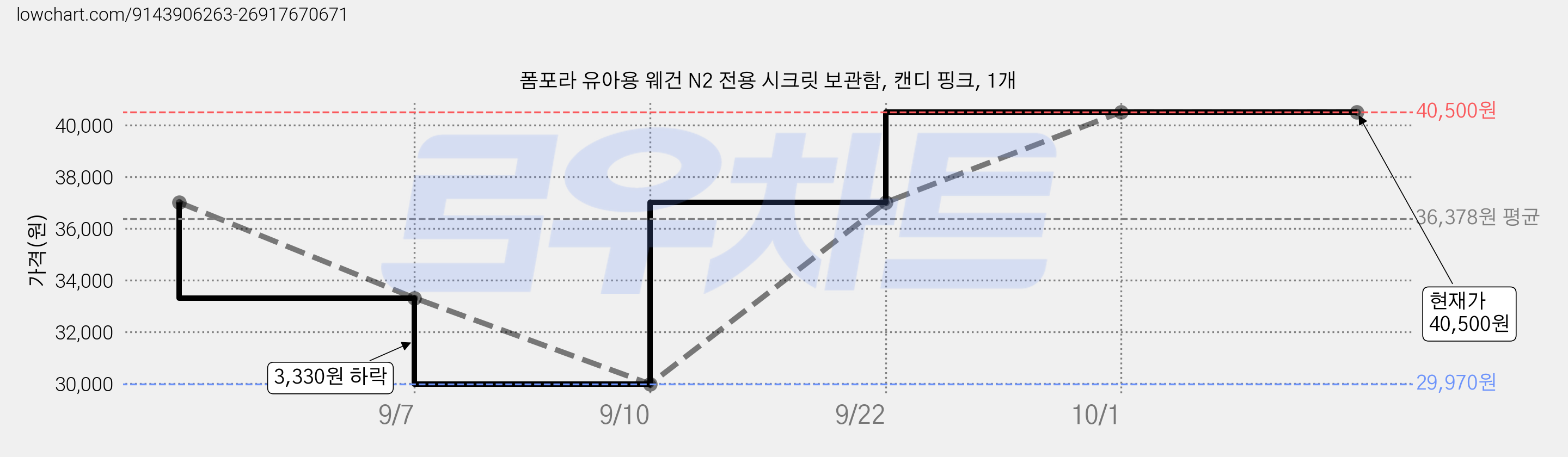 폼포라 유아용 웨건 N2 전용 시크릿 보관함, 캔디 핑크, 1개 가격 변동 차트, 현재가 40,500원, 관측 최저가 29,970원