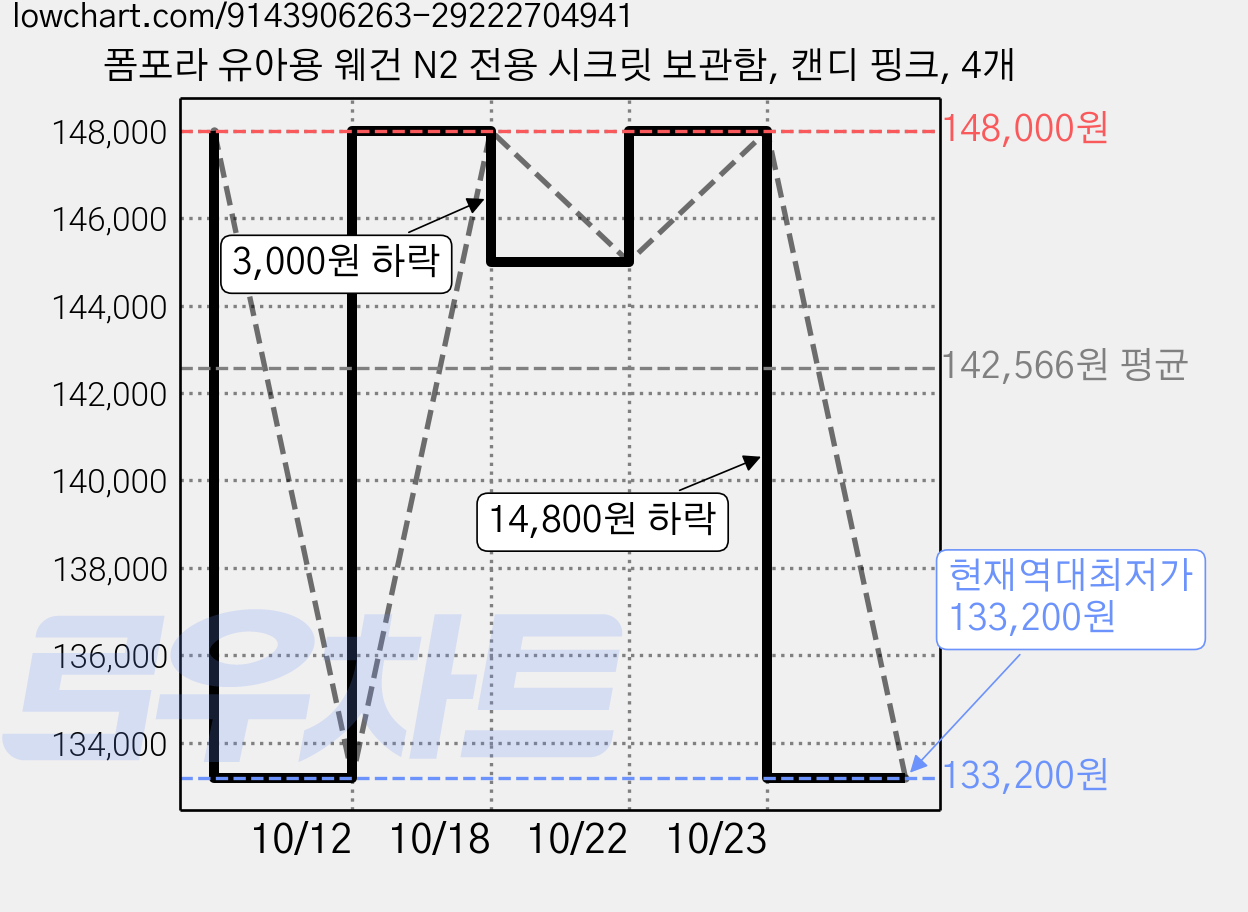 폼포라 유아용 웨건 N2 전용 시크릿 보관함, 캔디 핑크, 4개 가격 변동 차트, 현재가 133,200원, 역대최저가