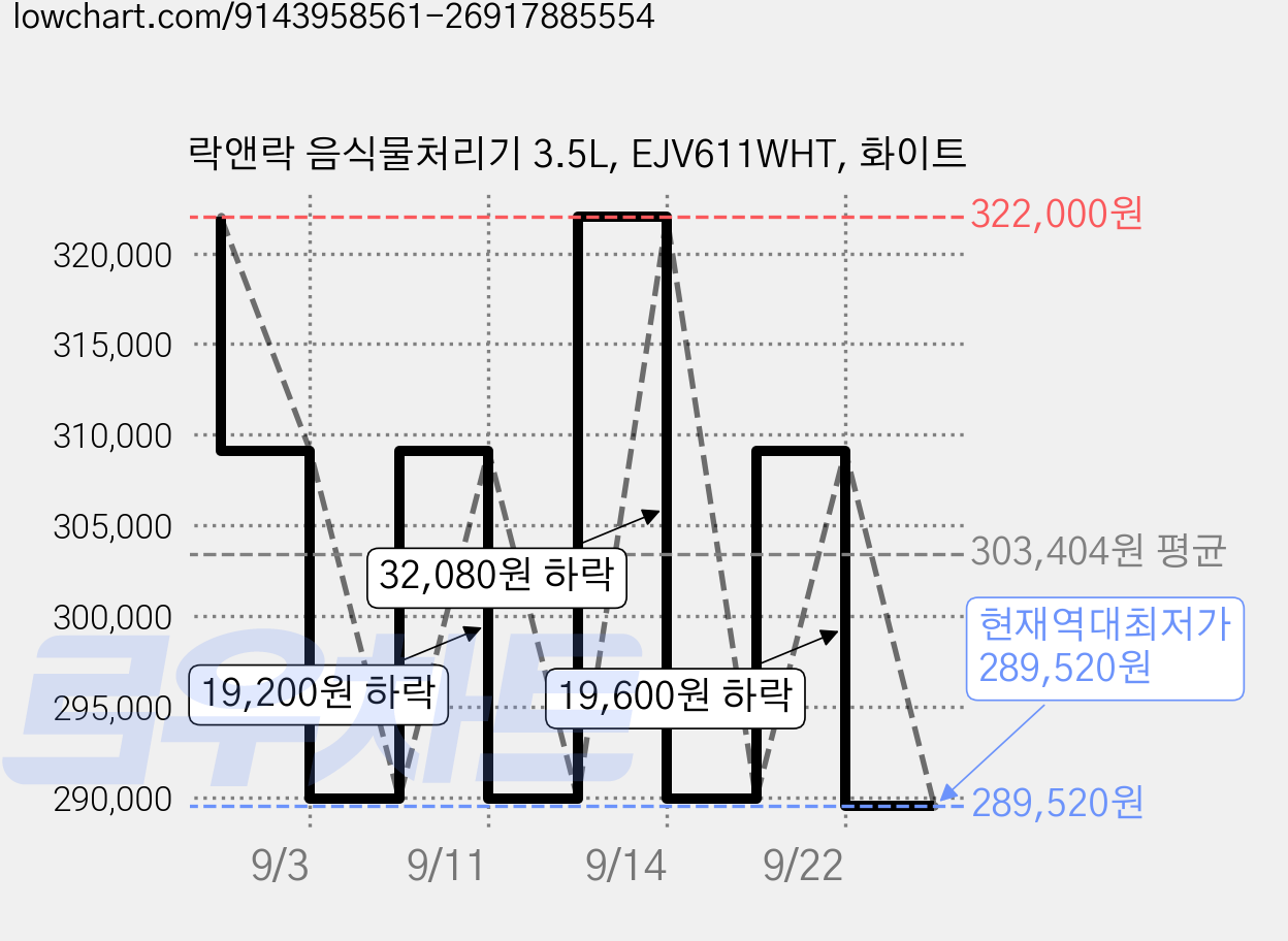 락앤락 음식물처리기 3.5L, EJV611WHT, 화이트 가격 변동 차트, 현재가 289,520원, 역대최저가