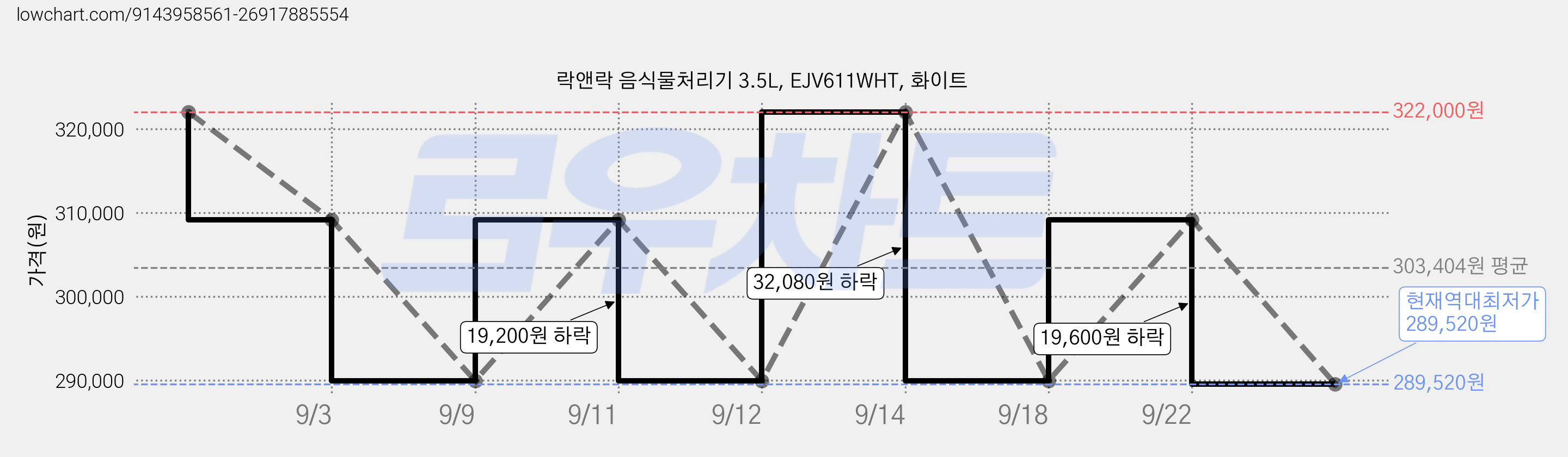 락앤락 음식물처리기 3.5L, EJV611WHT, 화이트 가격 변동 차트, 현재가 289,520원, 역대최저가