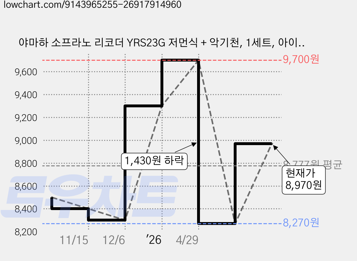 야마하 소프라노 리코더 YRS23G 저먼식 + 악기천, 1세트, 아이보리 가격 변동 차트, 현재가 8,970원, 관측 최저가 8,270원