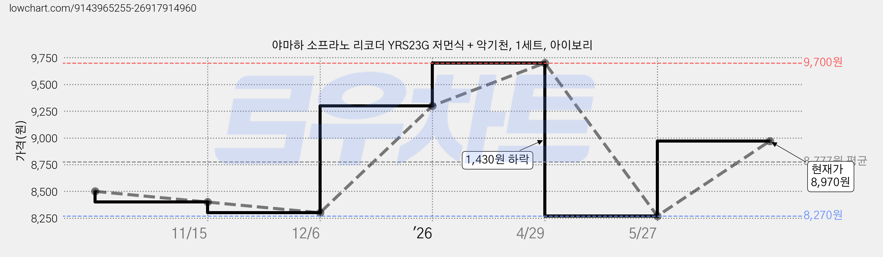 야마하 소프라노 리코더 YRS23G 저먼식 + 악기천, 1세트, 아이보리 가격 변동 차트, 현재가 8,970원, 관측 최저가 8,270원