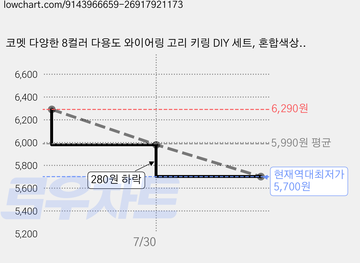 코멧 다양한 8컬러 다용도 와이어링 고리 키링 DIY 세트, 혼합색상, 24세트 가격 변동 차트, 현재가 5,700원, 역대최저가