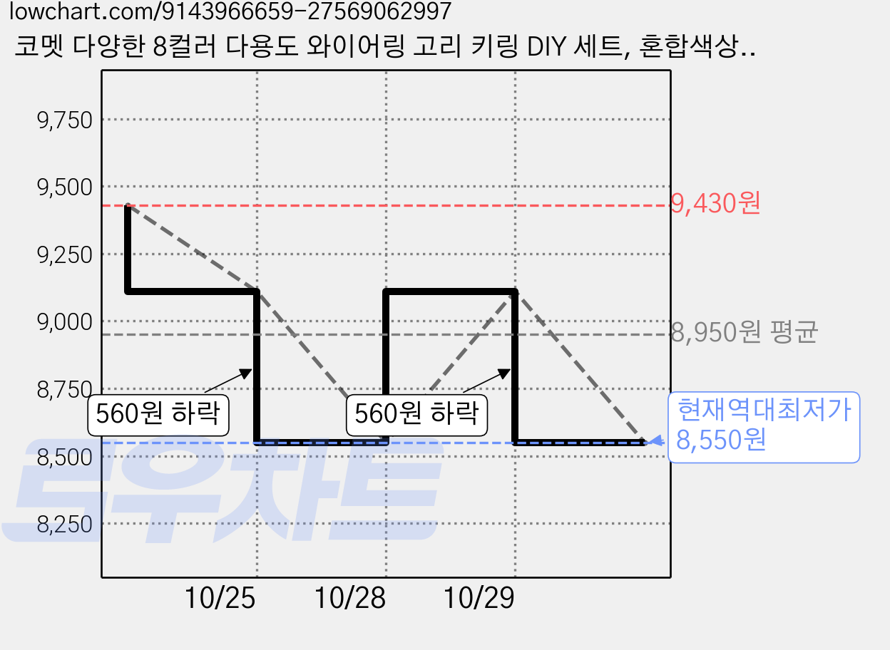 코멧 다양한 8컬러 다용도 와이어링 고리 키링 DIY 세트, 혼합색상, 48세트 가격 변동 차트, 현재가 8,550원, 역대최저가