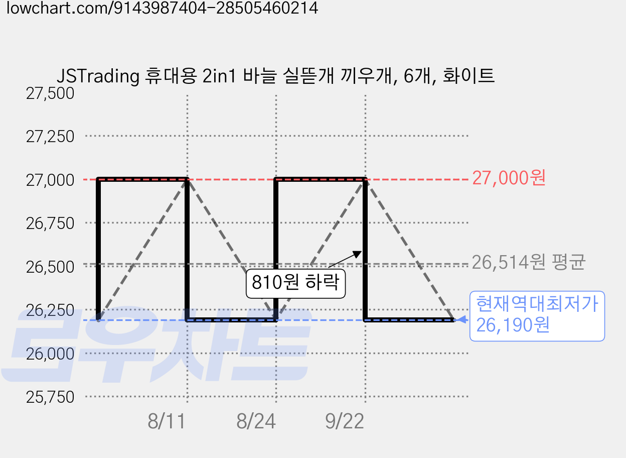 JSTrading 휴대용 2in1 바늘 실뜯개 끼우개, 6개, 화이트 가격 변동 차트, 현재가 26,190원, 역대최저가