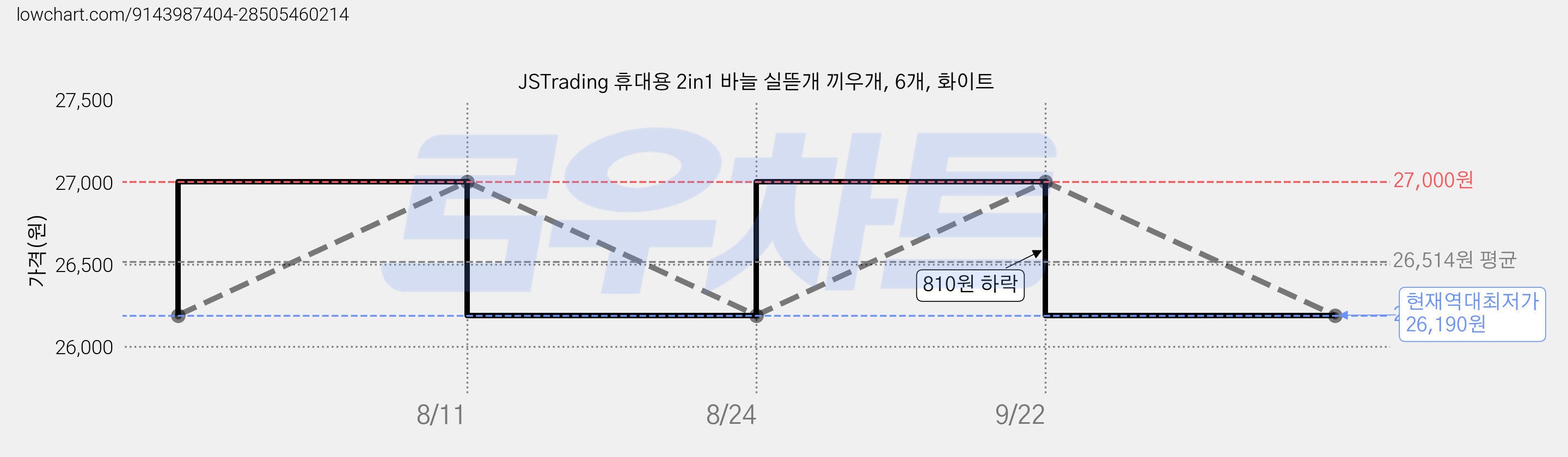 JSTrading 휴대용 2in1 바늘 실뜯개 끼우개, 6개, 화이트 가격 변동 차트, 현재가 26,190원, 역대최저가