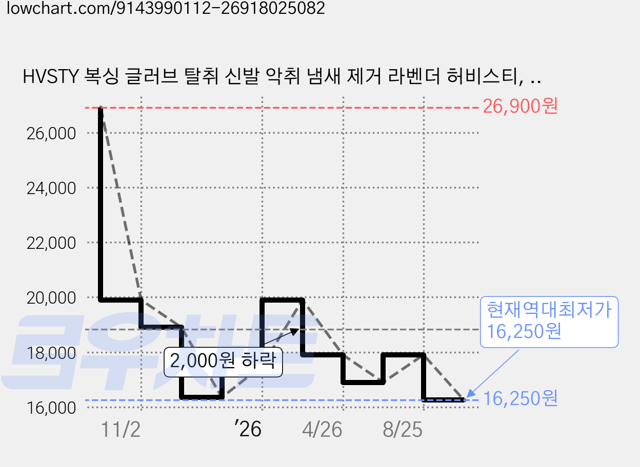 HVSTY 복싱 글러브 탈취 신발 악취 냄새 제거 라벤더 허비스티, 1개, 그레이 가격 변동 차트, 현재가 16,250원, 역대최저가