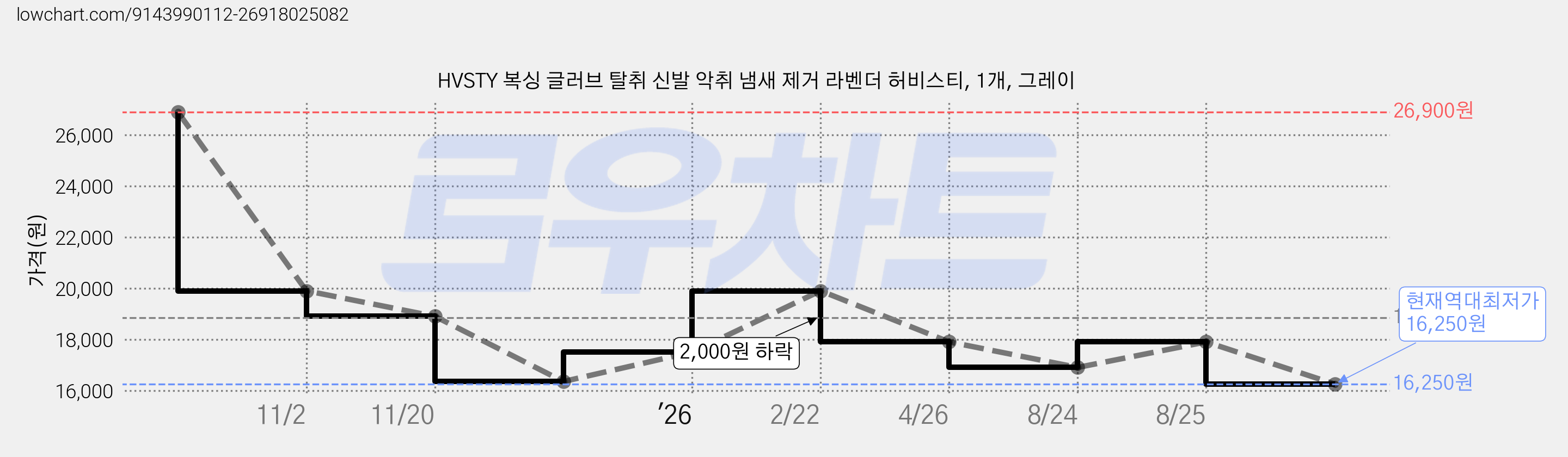 HVSTY 복싱 글러브 탈취 신발 악취 냄새 제거 라벤더 허비스티, 1개, 그레이 가격 변동 차트, 현재가 16,250원, 역대최저가