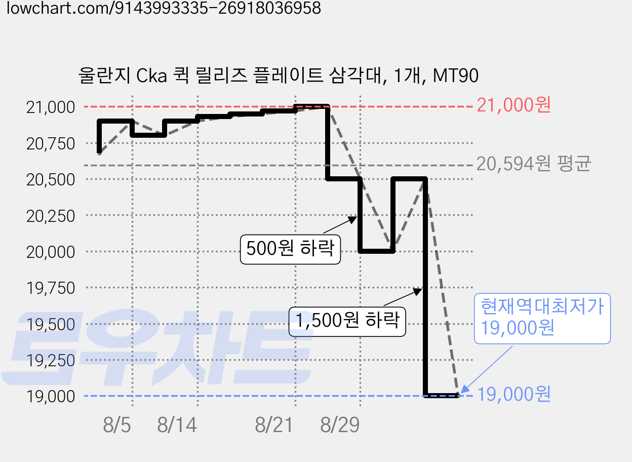 울란지 Cka 퀵 릴리즈 플레이트 삼각대, 1개, MT90 가격 변동 차트, 현재가 20,500원, 관측 최저가 19,000원