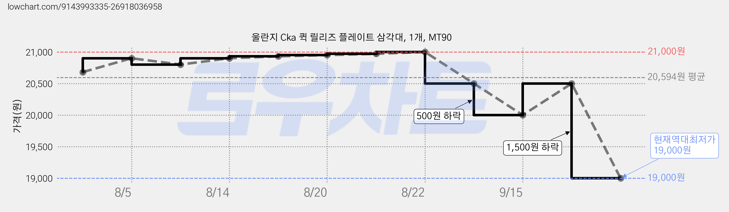 울란지 Cka 퀵 릴리즈 플레이트 삼각대, 1개, MT90 가격 변동 차트, 현재가 20,500원, 관측 최저가 19,000원