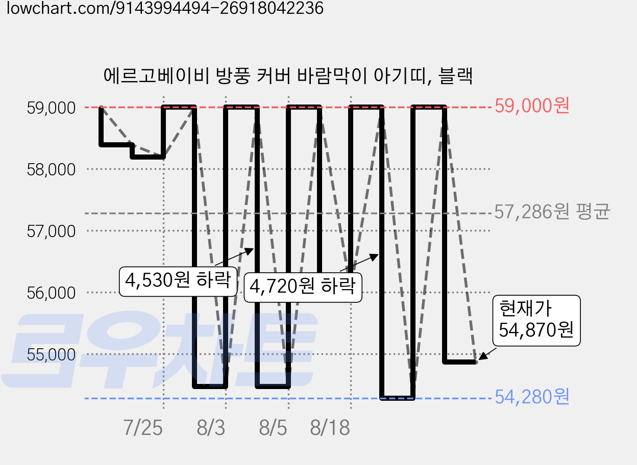 에르고베이비 방풍 커버 바람막이 아기띠, 블랙 가격 변동 차트, 현재가 54,870원, 관측 최저가 54,280원