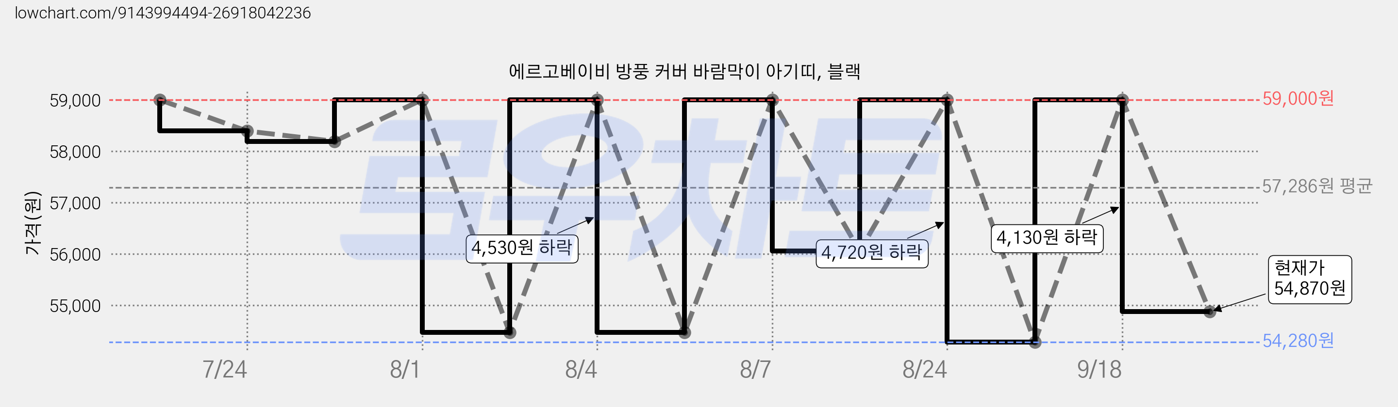 에르고베이비 방풍 커버 바람막이 아기띠, 블랙 가격 변동 차트, 현재가 54,870원, 관측 최저가 54,280원