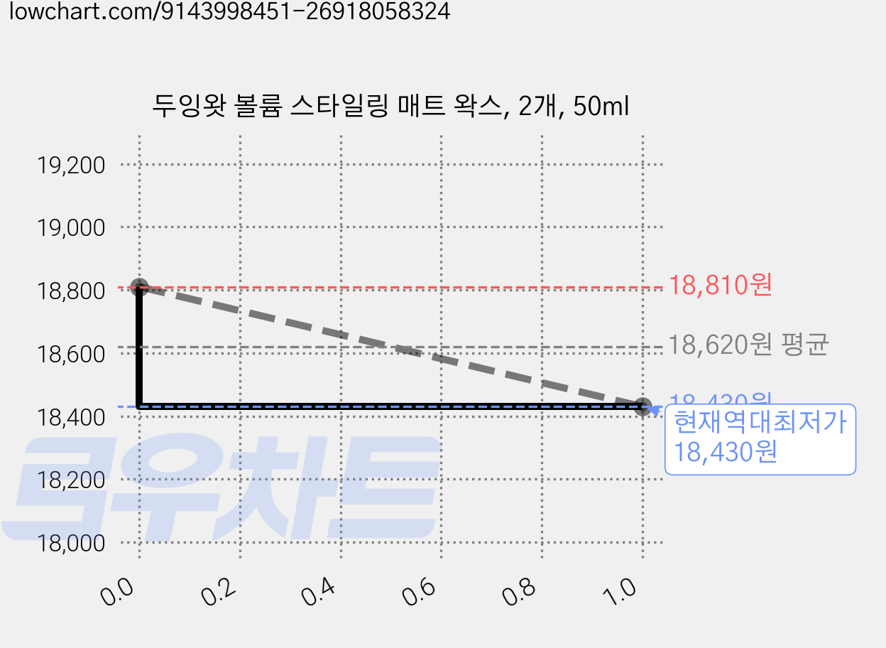 두잉왓 볼륨 스타일링 매트 왁스, 2개, 50ml 가격 변동 차트, 현재가 18,430원, 역대최저가
