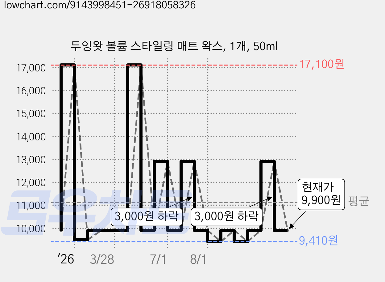 두잉왓 볼륨 스타일링 매트 왁스, 1개, 50ml 가격 변동 차트, 현재가 9,900원, 관측 최저가 9,410원