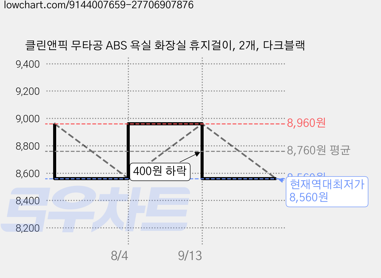 클린앤픽 무타공 ABS 욕실 화장실 휴지걸이, 2개, 다크블랙 가격 변동 차트, 현재가 8,560원, 역대최저가