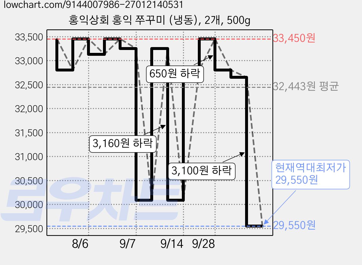홍익상회 홍익 쭈꾸미 (냉동), 2개, 500g 가격 변동 차트, 현재가 29,550원, 역대최저가