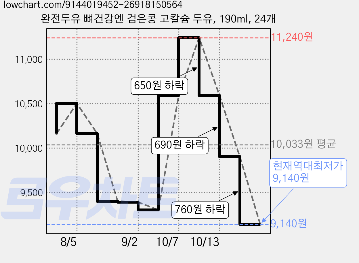 완전두유 뼈건강엔 검은콩 고칼슘 두유, 190ml, 24개 가격 변동 차트, 현재가 9,140원, 역대최저가