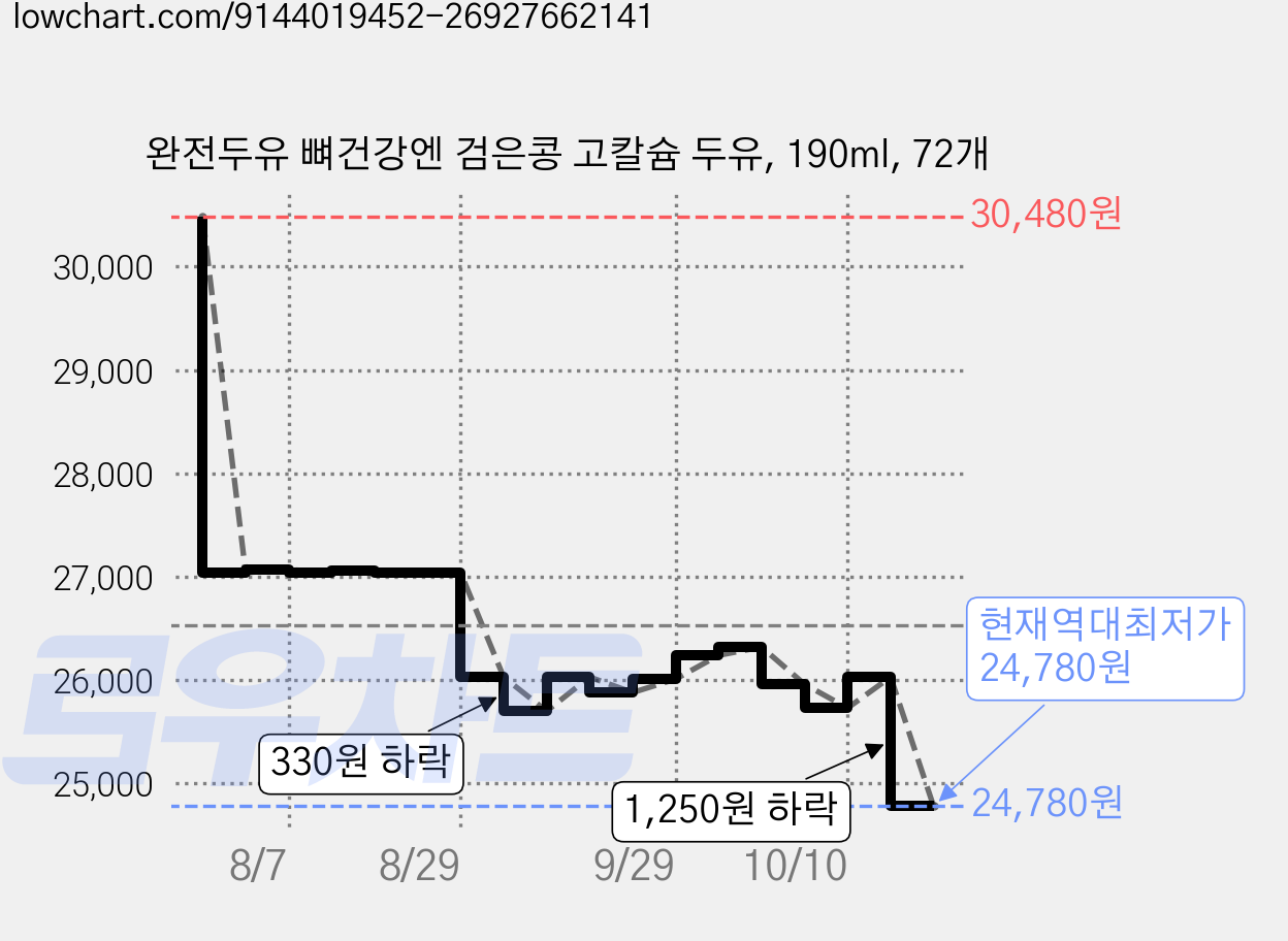완전두유 뼈건강엔 검은콩 고칼슘 두유, 190ml, 72개 가격 변동 차트, 현재가 24,780원, 역대최저가