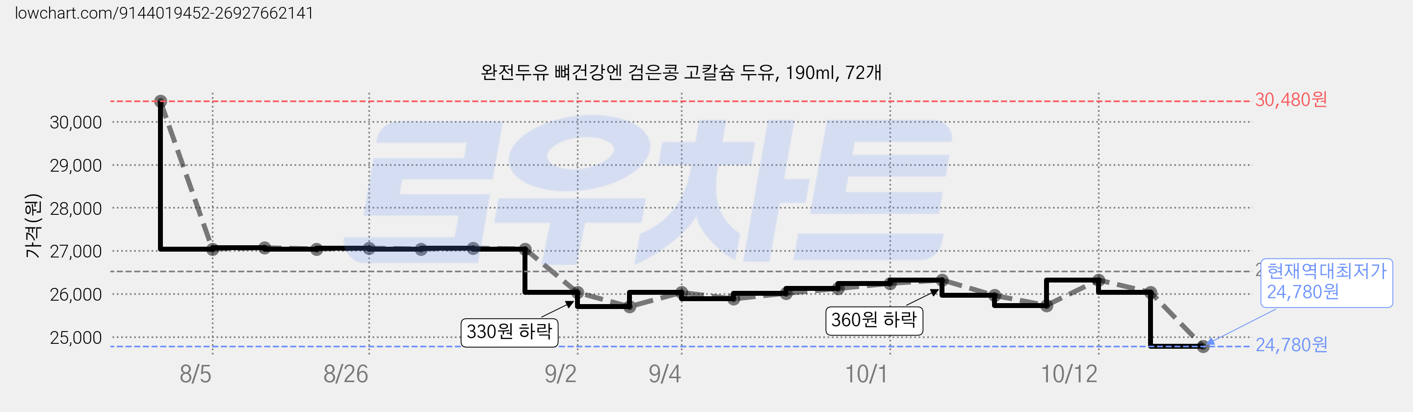 완전두유 뼈건강엔 검은콩 고칼슘 두유, 190ml, 72개 가격 변동 차트, 현재가 24,780원, 역대최저가