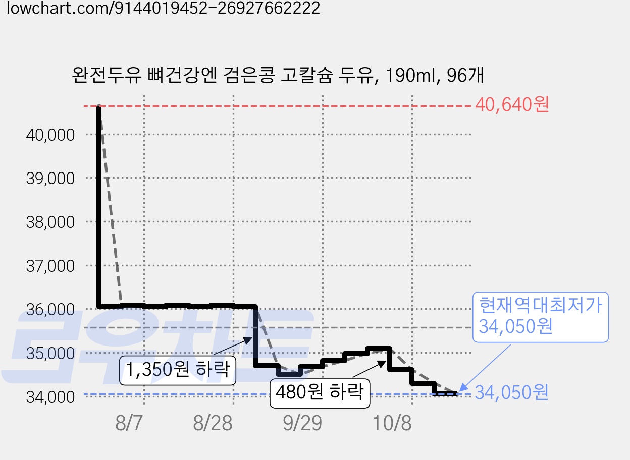 완전두유 뼈건강엔 검은콩 고칼슘 두유, 190ml, 96개 가격 변동 차트, 현재가 34,050원, 역대최저가