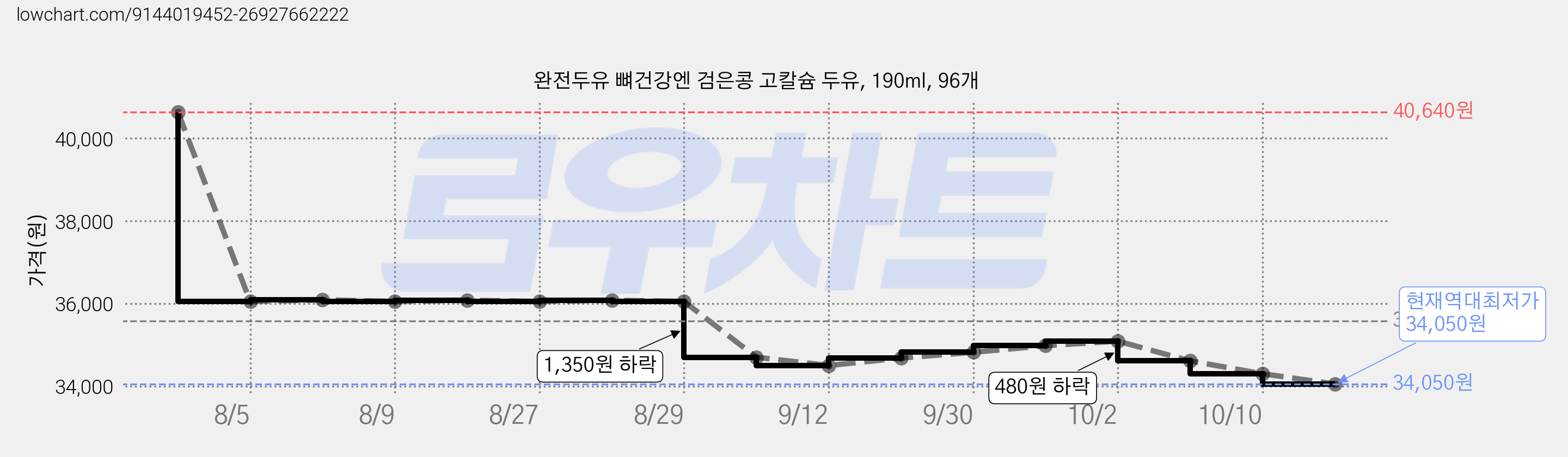 완전두유 뼈건강엔 검은콩 고칼슘 두유, 190ml, 96개 가격 변동 차트, 현재가 34,050원, 역대최저가