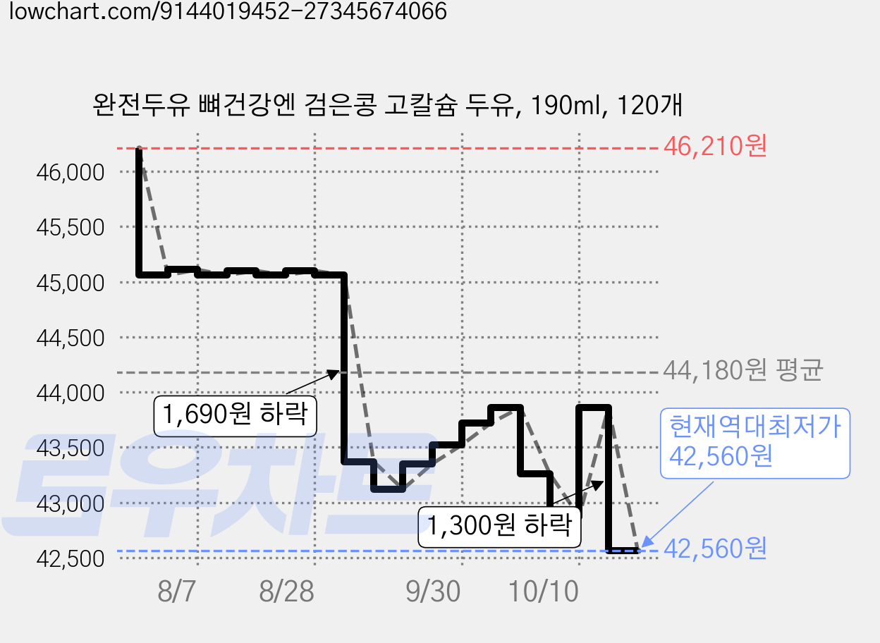 완전두유 뼈건강엔 검은콩 고칼슘 두유, 190ml, 120개 가격 변동 차트, 현재가 42,560원, 역대최저가