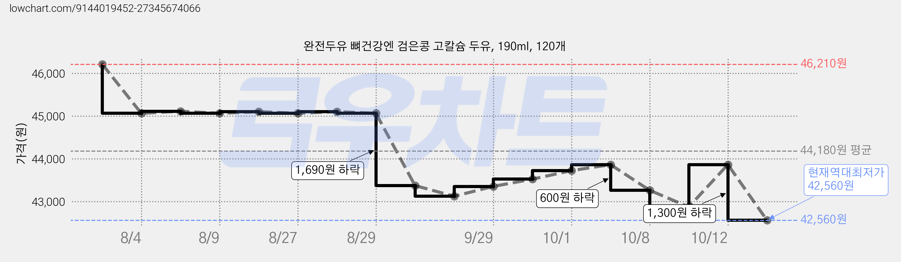 완전두유 뼈건강엔 검은콩 고칼슘 두유, 190ml, 120개 가격 변동 차트, 현재가 42,560원, 역대최저가
