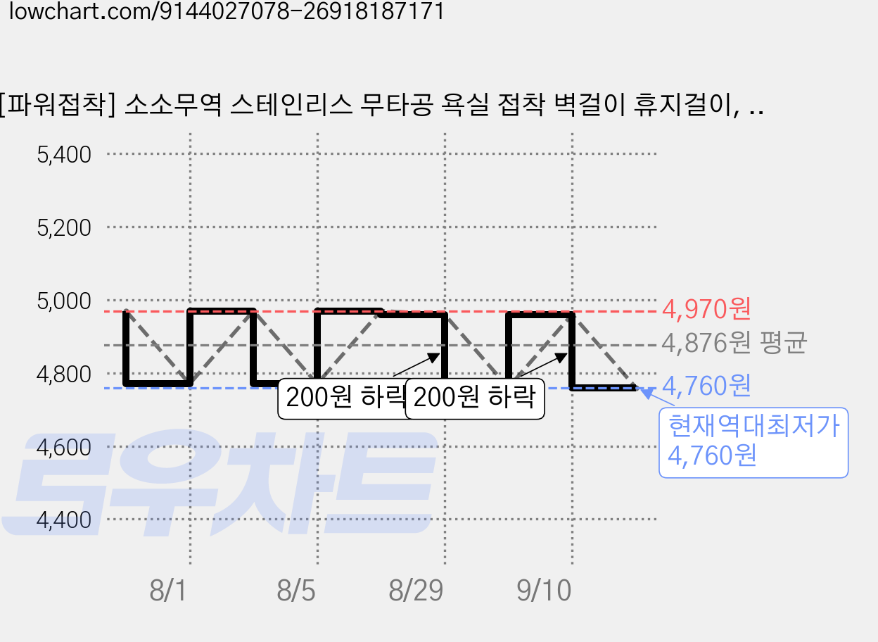 [파워접착] 소소무역 스테인리스 무타공 욕실 접착 벽걸이 휴지걸이, 1개, 딥블랙 가격 변동 차트, 현재가 4,760원, 역대최저가