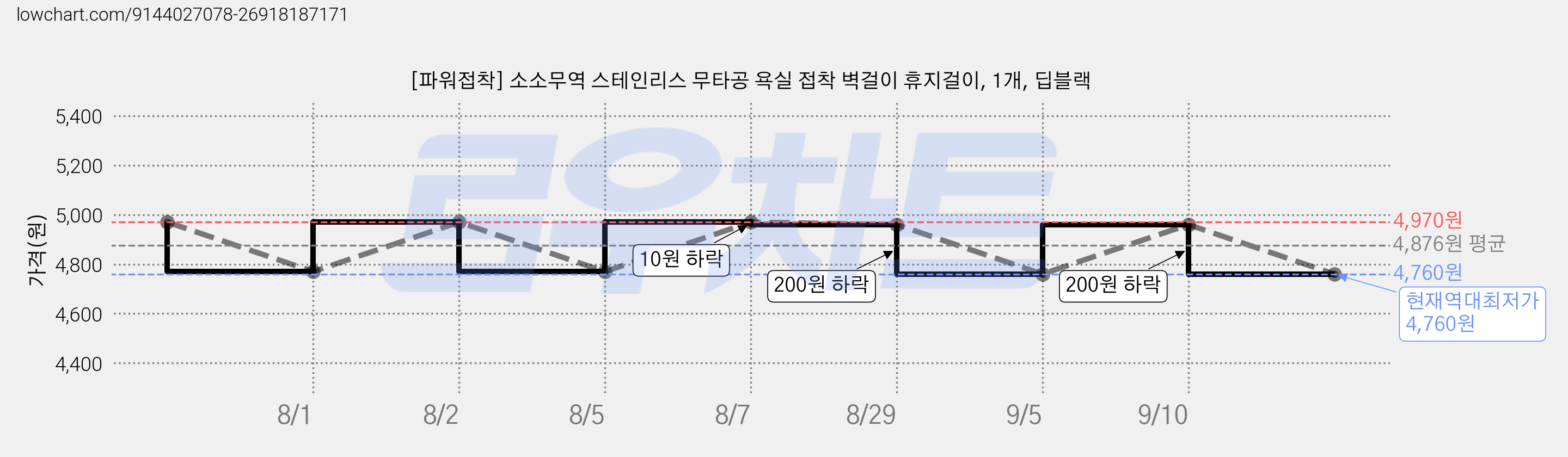 [파워접착] 소소무역 스테인리스 무타공 욕실 접착 벽걸이 휴지걸이, 1개, 딥블랙 가격 변동 차트, 현재가 4,760원, 역대최저가