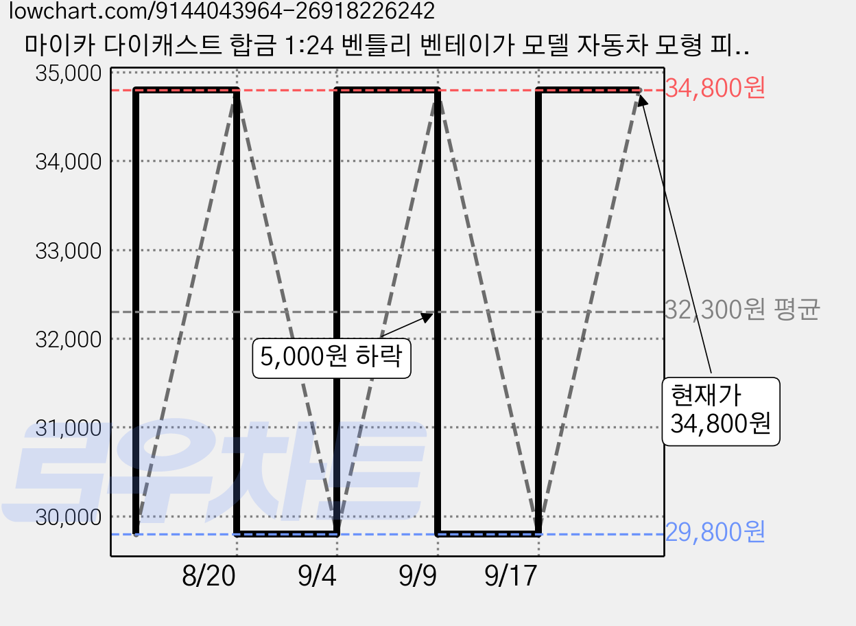 마이카 다이캐스트 합금 1:24 벤틀리 벤테이가 모델 자동차 모형 피규어 장식, 1개, 03.블랙 가격 변동 차트, 현재가 34,800원, 관측 최저가 29,800원