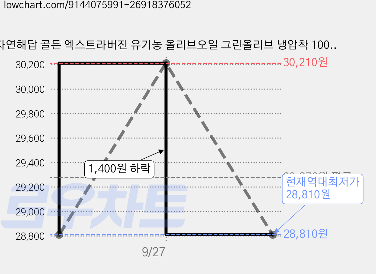 자연해답 골든 엑스트라버진 유기농 올리브오일 그린올리브 냉압착 100%, 2개, 250ml 가격 변동 차트, 현재가 28,810원, 역대최저가