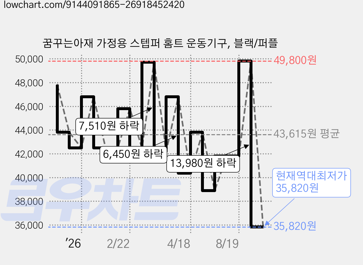 꿈꾸는아재 가정용 스텝퍼 홈트 운동기구, 블랙/퍼플 가격 변동 차트, 현재가 35,820원, 역대최저가