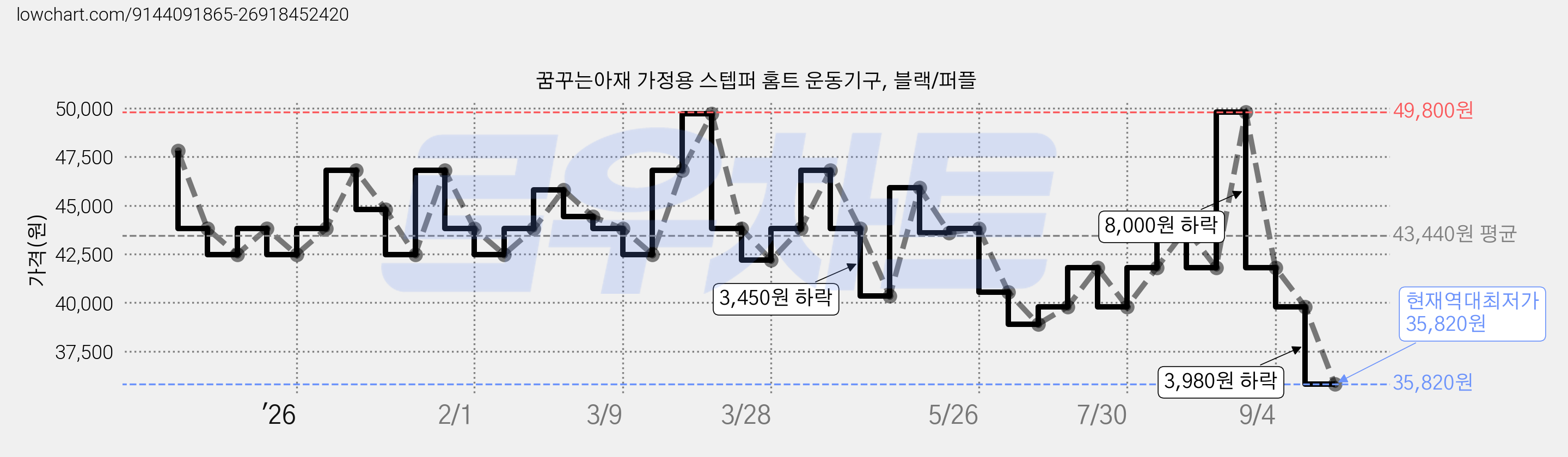 꿈꾸는아재 가정용 스텝퍼 홈트 운동기구, 블랙/퍼플 가격 변동 차트, 현재가 35,820원, 역대최저가
