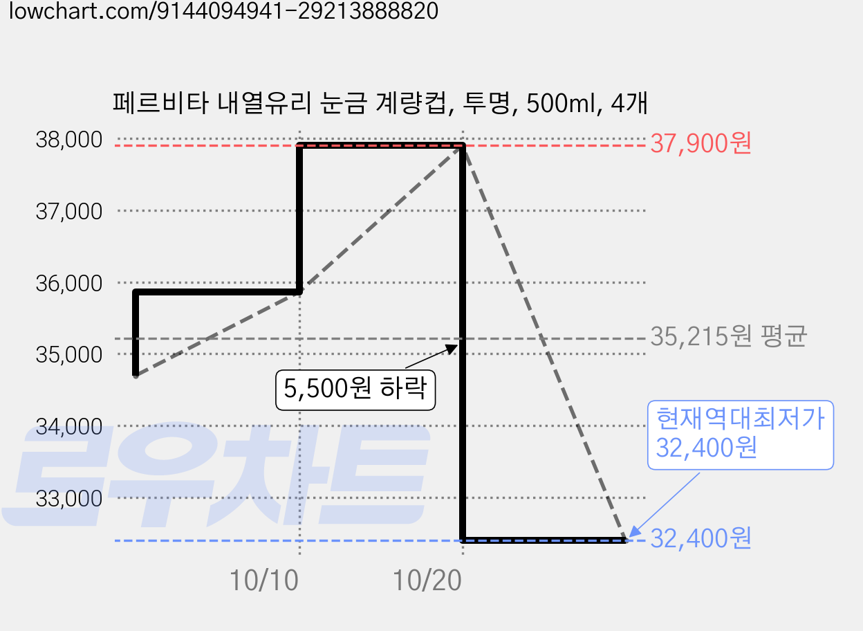 페르비타 내열유리 눈금 계량컵, 투명, 500ml, 4개 가격 변동 차트, 현재가 32,400원, 역대최저가