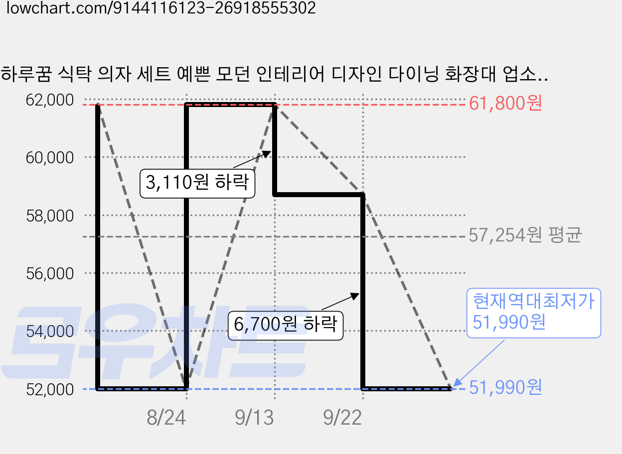 하루꿈 식탁 의자 세트 예쁜 모던 인테리어 디자인 다이닝 화장대 업소용 카페 체어 2p, 2개, 그린 가격 변동 차트, 현재가 51,990원, 역대최저가