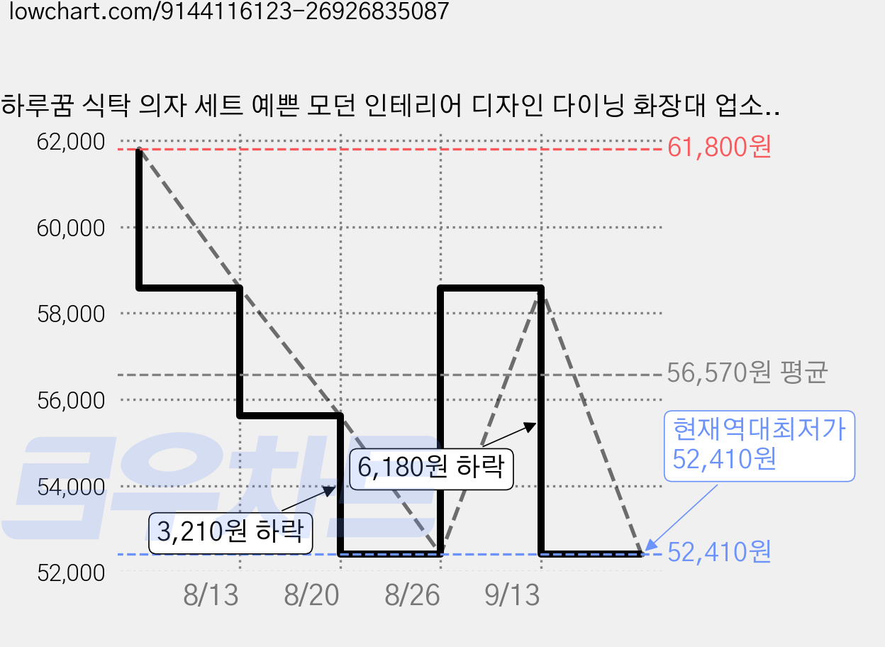 하루꿈 식탁 의자 세트 예쁜 모던 인테리어 디자인 다이닝 화장대 업소용 카페 체어 2p, 2개, 블랙 가격 변동 차트, 현재가 52,410원, 역대최저가